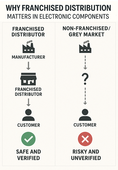 Franchised Distribution